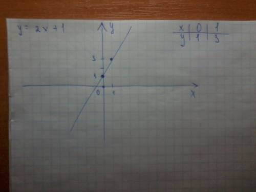 Как построить график линейной функции y=2x +1