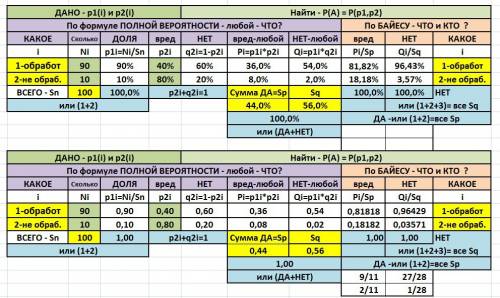 Теория вероятности . кто разбирается решить . перед посевом 90% всех семян было обработано . вероятн