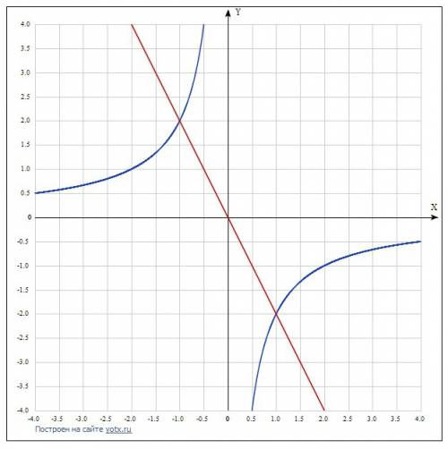 Постройте графики функций у=-2/х и у=-2х укажите координаты точек пересечения этих графиковесли не с