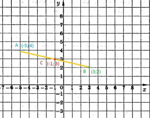 Изобразите на координатной плоскости точки а(-5; 4) и в (3; 2) и определите координаты точки с -сере