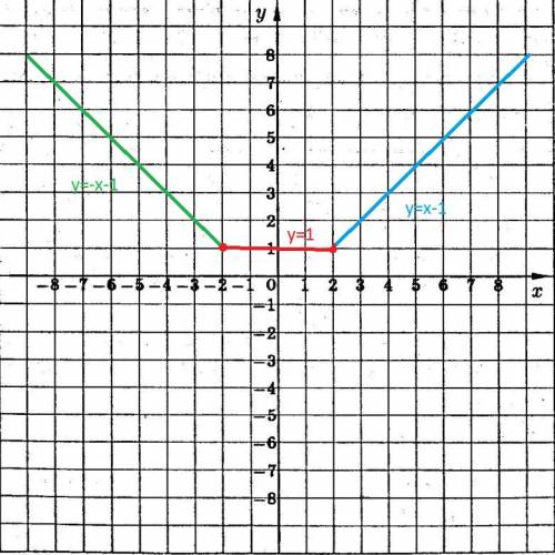 Постройте график функции (тройной) : . -x-1, если x< -2 y= 1, если x(икс) больше, либо равен -2,