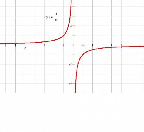 Побудувати графік функції y=-1/x графік - гіпербола іть!
