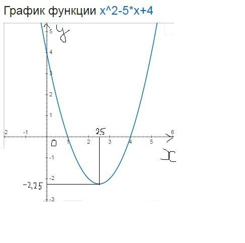 Построить график функции : y=x^2-5x+4