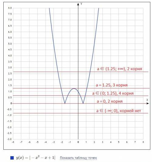 При каких значениях параметра а уравнение |1-x-x^2|=a имеет ровно три различных корня?