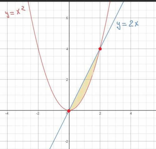Вычислите площадь фигуры, ограниченной линиями y=x^2; y=2x если можно напишите на листочке