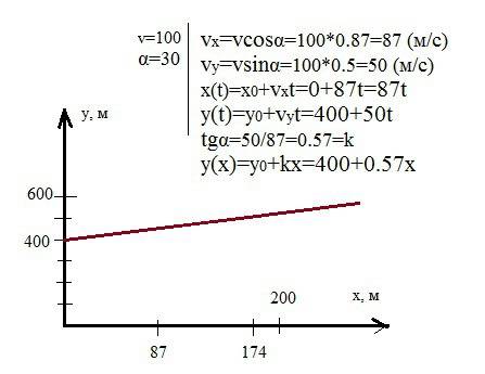Самолет в момент начала наблюдения находился в точке с координатами x0 = 0, y0 =400м и двигался равн