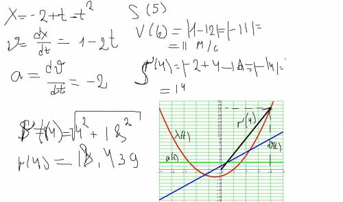 Постороить график функции x= -2+t -2t в квадрате графики: x(t),v(t),a(t),s(t). s( r( v( v-скорость.