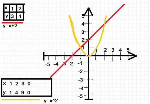 Решите графически уравнение . x^=x+2