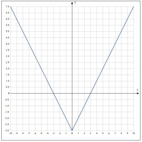 Постройте график функции: y=|x|-3 . обясните что делать ? и как избавиться от модуля
