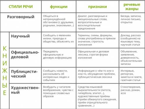 Сдз по : из инета выписать или распечатать табл стили речи