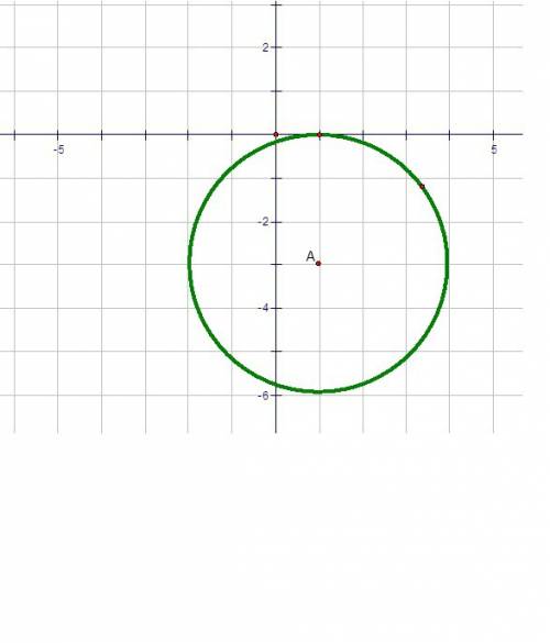 (x-1)^2+(y+3)^2=9 постройт график уравнения