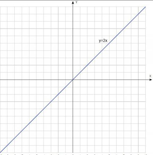 Постройте график линейной функции y=2x