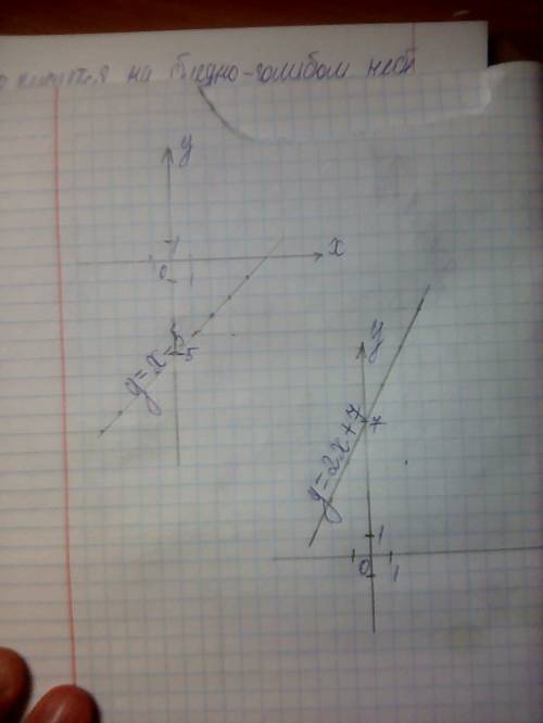 Построить графики функций а) y=x-5 б)y=2x+7