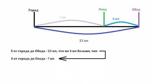 Расстояние от города до кишлака обод 23км, что на 4 км превышает расстояние от города до кишлака озо