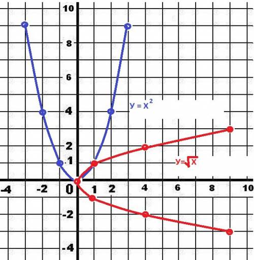 Задали исследовать функцию корень из х и квадратичную функцию по плану: 1) график 2) область определ