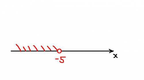 Решить неравенство методом интервалов -3х+2х-5> 0