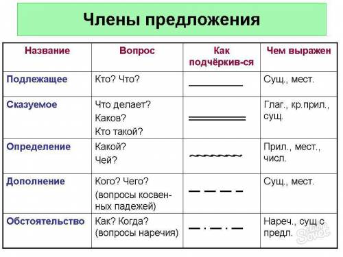 Начинает падать на землю какими членами предложения являются?