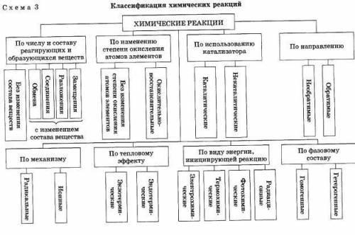 Какие существуют признаки классификации реакций? классификацию реакций в соответствии с этими призна