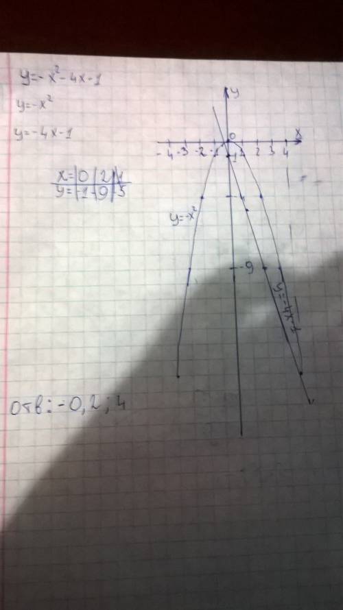 Найдите множество значений функции: y = -x²-4x-1.