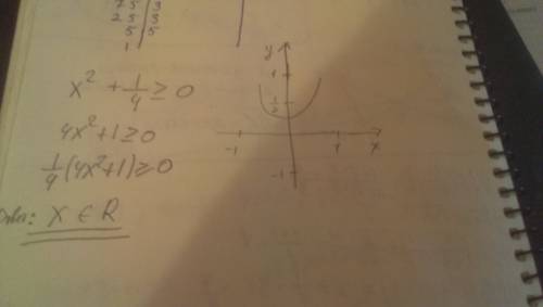 X^2+1/4x больше или равно 0 . решите неравенство