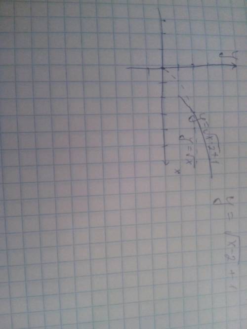 Y= (корень второй стпень из (x-2) )+1 я понимаю,что +1 это смещение по y вверх,а -2 по x влево. а чт