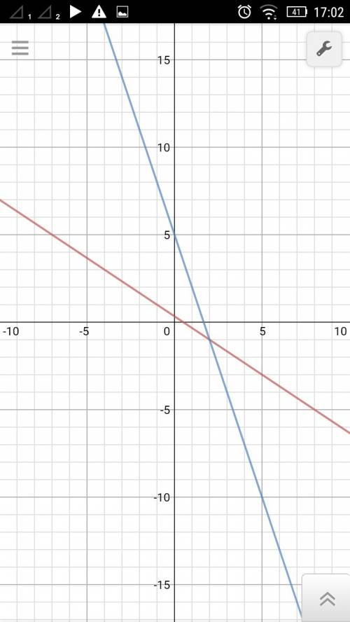 Решите систему неравенств 2х+3у=1 3х+у=5