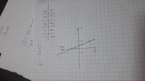 График функции: y=-3x+2 x 2 6 y 0 1