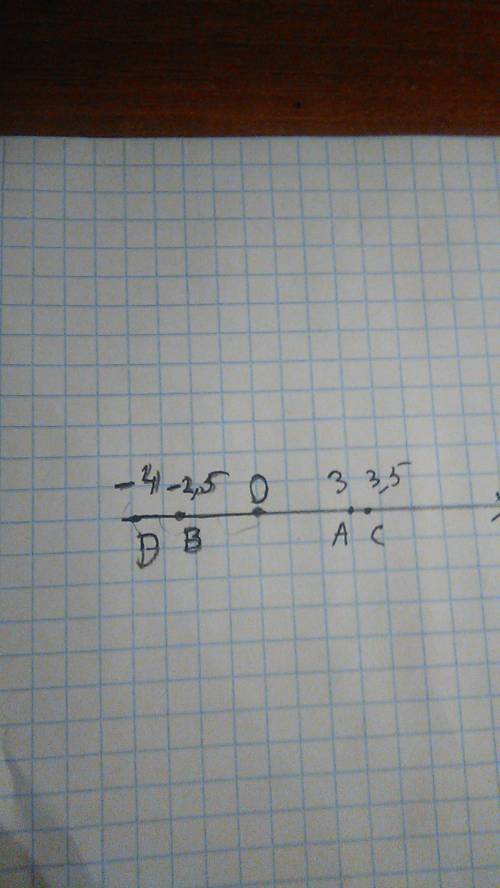 Отметьте на координатной прямой точки: а (3) в (-2,5) с (3,5) d (-4) нужно начертить координатную пр