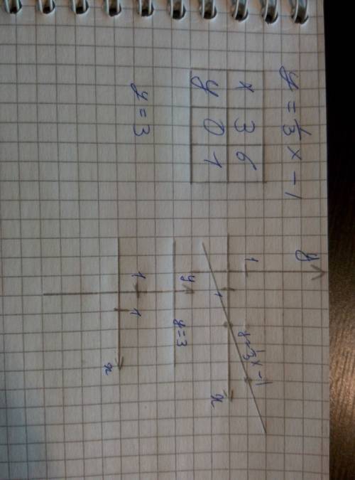 Построить график функции : 1) y=1/3x-1 2) y=3