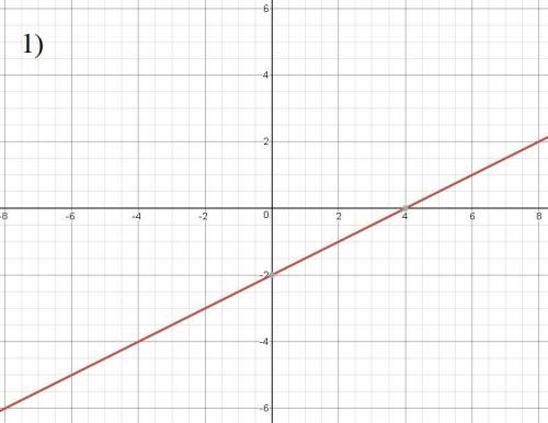 Постройте график уравнений x - 2y = 4 , y+x -1,5 = 0