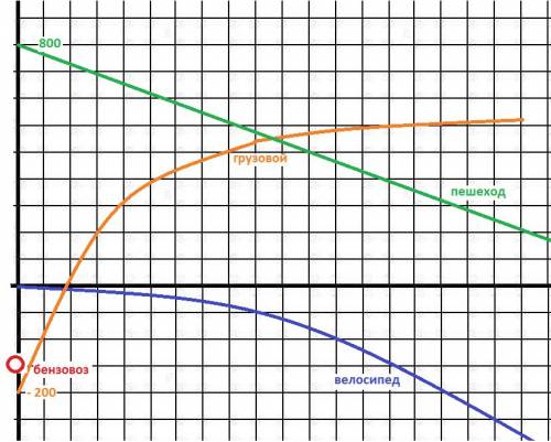 Заданы уравнения движения по шоссе различных тел: а) x1= —0,4 t² — для велосипедиста; б) x2= —200+16