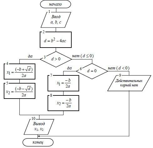 Построить блок-схему алгоритма вычисления значения функции при любых значениях y = a∗x2 +bx + c