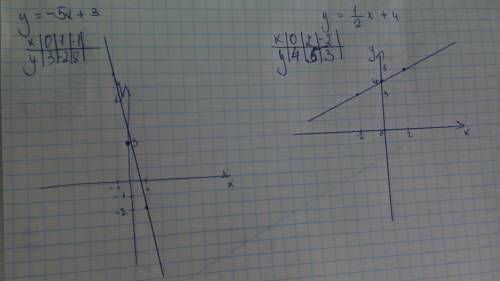 Постройте графики функций: а) y=2x-10 б) y=-5x+3 в) y=1/2×x+4