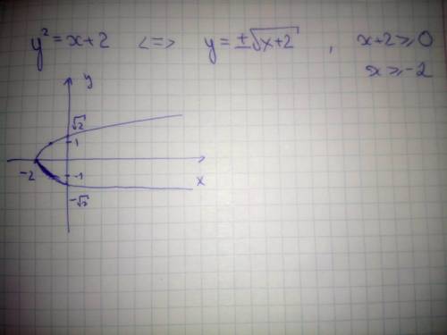 Y^2=x+2 можем ли мы опустить квадрат у игрика, а x+2 внести под корень, довабив условие x> =0.