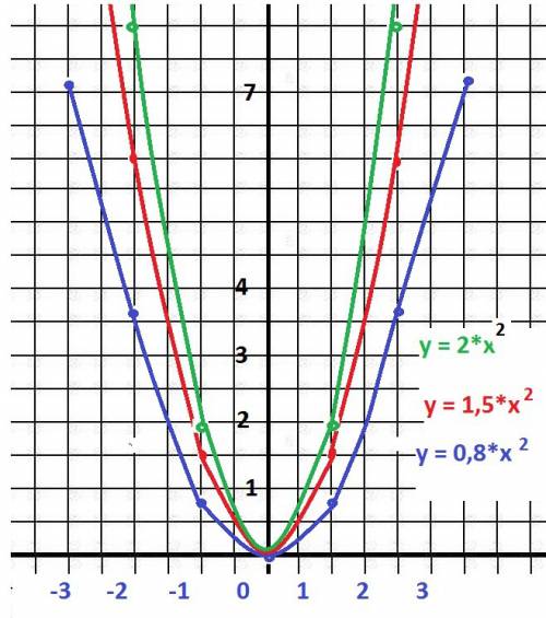 Постройте грфиг функции y=2x^2 и y= -1,5x^2 иy=0,8x^2 . с решениями ! !