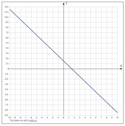 Постройте график уравнения: у+х-1,5=0