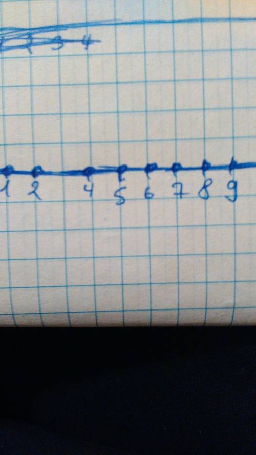 Накреслити координатной проминь и позначити на ньому а)точки,що числам 0,1,2,4 б)точки,що бильши за