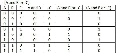 Построить таблицу истинности -(a and b or-c)