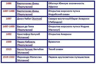 Запишите важнейшие события ( с указанием их дат ) ,которые обозначают термином великие открытия