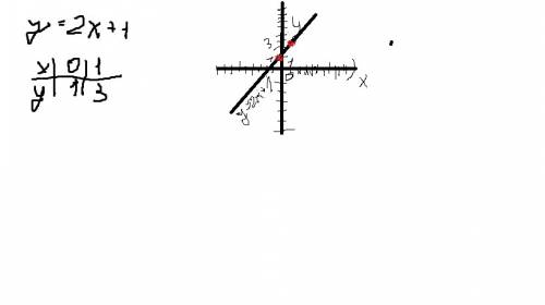 Построить график функции : у=-2х+1