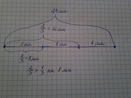 2/3 отрезка больше его трети на 8мм. найди длину отрезка. сделай к рисунок