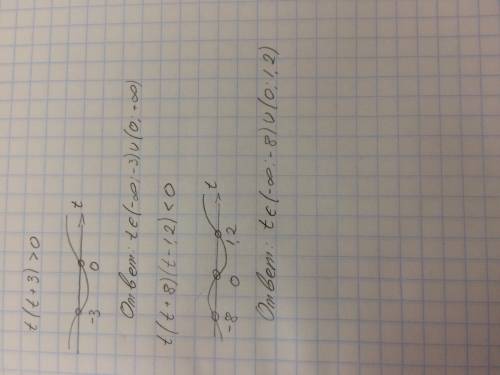 T(t+3)> 0 t(t+8)(t-1.2)< 0 решить