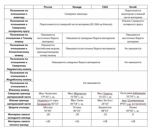 Определите положение стран по отношению к экватару северному полярному кругу океанам