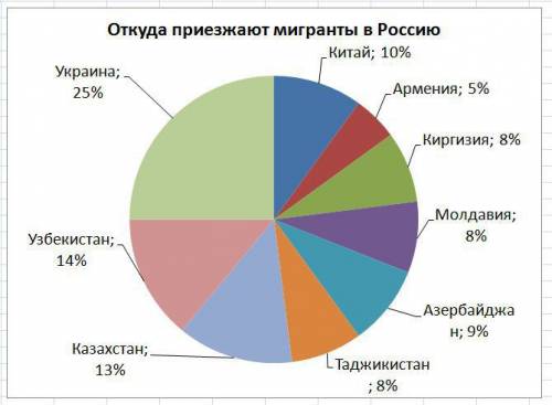 Начертите диаграмму на тему населенность планеты (не менее 5 стран)