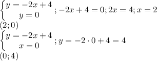 \begin{Bmatrix}y=-2x+4\\y=0\end{matrix};-2x+4=0;2x=4;x=2\\(2;0)\\\begin{Bmatrix}y=-2x+4\\x=0\end{matrix};y=-2\cdot 0+4=4\\(0;4)