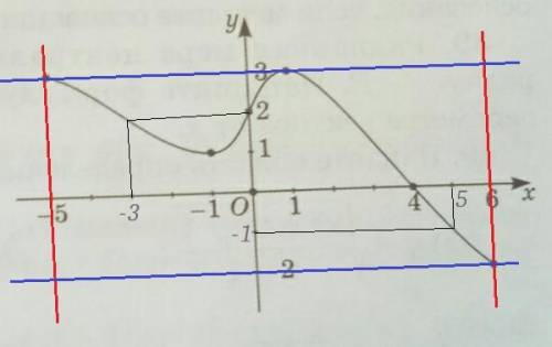 На рис.6 задан график функции y=f(x). найдите : а) область определения функции