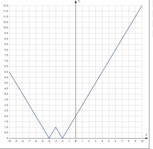 Постройте график функции у= |1- | x+3||