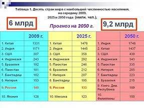 важно! составьте таблицу прогноз численности населения крупных стран мира в 2025г.