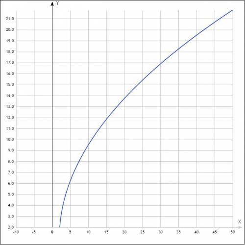 Постройте график функции у =3√х-2 +1 ))