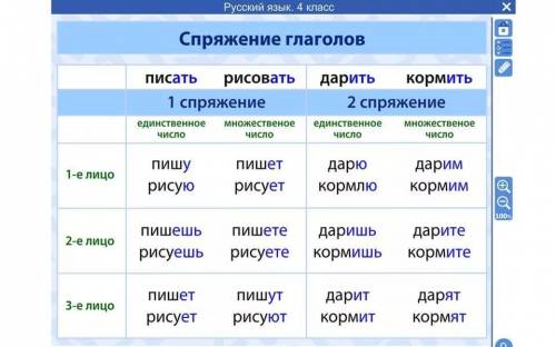 Подскажите как спрягать глаголы (если можно образец)